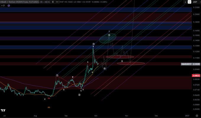 A technical analysis chart for HBAR/USDT Perpetual Futures on MEXC shows candlestick patterns with numbered Elliott Wave markers and diagonal trendlines on a dark background.