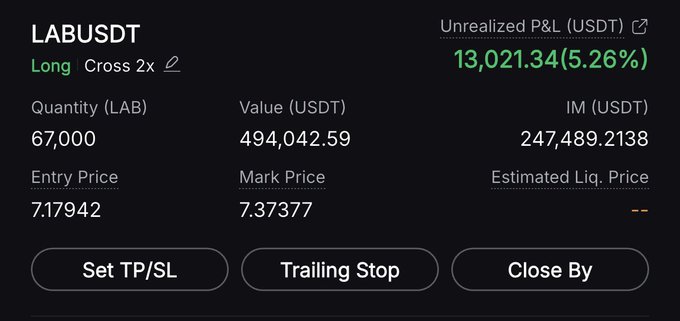 A crypto trading position card showing a 2x cross long on the LAB/USDT pair with 67,000 LAB tokens, an entry price of 7.17942, and a current unrealized profit of $13,021.34 (5.26%), corresponding to the "$500k LAB" long position mentioned.