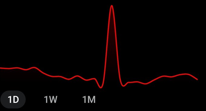 A red line chart on a black background shows a dramatic spike followed by a sharp crash, with time interval buttons labeled "1D" (selected), "1W", and "1M" visible at the bottom. The graph visually captures the steep rise and fall of Ink NFTs on their first day, illustrating the significant financial losses referenced in the caption.