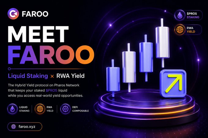 A promotional graphic for 'FAROO' introducing a 'Liquid Staking x RWA Yield' hybrid yield protocol on Pharos Network, featuring 3D rendered candlestick charts.