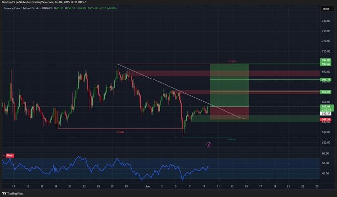 A TradingView chart displays Binance Coin (BNB/USDT) on a 4-hour timeframe priced at $655.13, featuring a descending trendline, horizontal resistance zones near $677–$697, and highlighted entry and stop loss levels—contrasting with the post's $742 price reference and $754–$760 breakout zone described in the commentary.