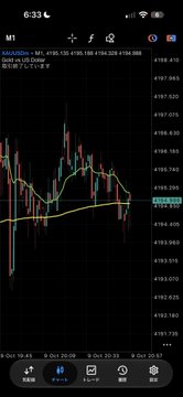 Mobile chart of XAU/USD (Gold) on a 1-hour timeframe, showing price action around $4,194.85 with an ema200 overlay and RSI indicator (54.98).