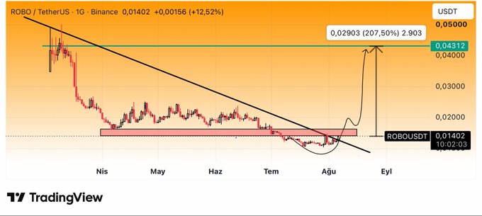 A TradingView daily chart shows ROBO/USDT on Binance at $0.01402, up 12.52%, with a descending trendline breakout and a highlighted resistance target around $0.04312, aligning with the post's bullish outlook on the $ROBO/USDT pair.