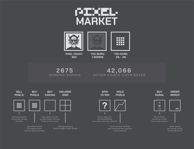 An infographic titled 'PIXEL MARKET' showing 623 pixel count, 2,675 Normies Burned, and 42,066 Action Points Distributed, with icons explaining mechanics: Sell Pixels, Buy Pixels, Buy Canvas, Enlarge Grid, Spin to Win, Hold Pixels, Buy Mural, and Order Merch.