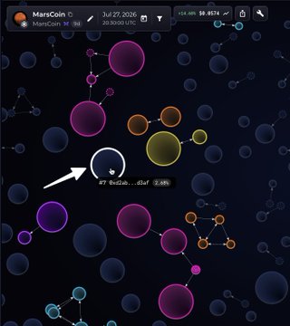 A screenshot from a blockchain analytics tool showing a specific wallet highlighted with an arrow, displaying it has held 457.4 satsLab (68.59%) with a value of $897.19 in MarsCoin ($MARS), and various connected nodes, visually supporting the post's claim that an unidentified wallet made a 1,250x return by sniping the token early before its Binance Alpha listing.