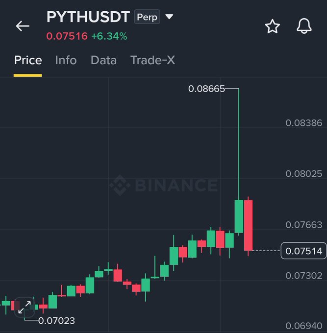 A Binance chart for the PYTHUSDT perpetual shows a sharp price spike up to 0.08665 before a pullback, with the current price highlighted at 0.07514, up 6.34% from 0.07516. The accompanying post attributes the pump to PYTH DAO approving a 100% buyback rule using all product revenue.