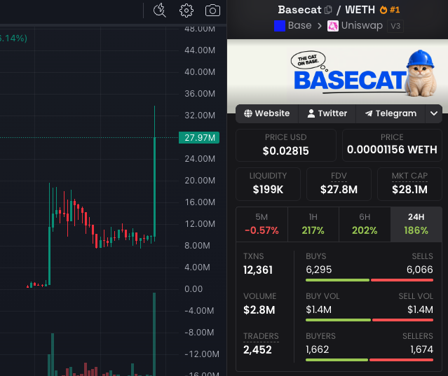 A crypto trading dashboard displays BASECAT ($Basecat) trading on Uniswap v3, showing a price of $0.02815 USD with a market cap of $28.1M, liquidity of $199K, and 24H volume of $2.8M—illustrating the token's massive growth from its early $503K market cap to the current $34M valuation referenced in the post.