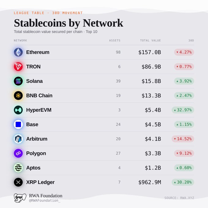A league table ranking stablecoins by network total value, with Ethereum leading at $157.0B, followed by TRON ($86.9B), Solana ($15.8B), and BNB Chain ($13.3B), sourced from RWA.xyz.