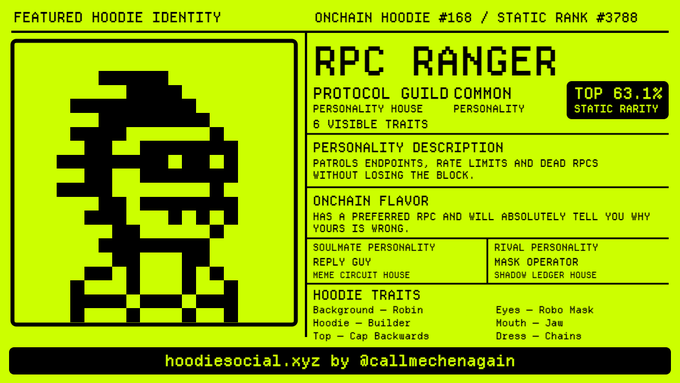The image is a pixel-art character card titled "RPC RANGER" from the Onchain Hoodies collection (#168, Static Rank #3788, Top 63.1% rarity), depicting a Protocol Guild Common persona who patrols endpoints and debates RPCs. It showcases the custom hoodiesocial.xyz identity builder referenced in the post, demonstrating how community members can transform base Hoodie NFT traits—like "Cap Backwards," "Jaw Mouth," and "Chains Dress"—into fully fleshed-out characters with personalities, rivalries, and onchain flavor.