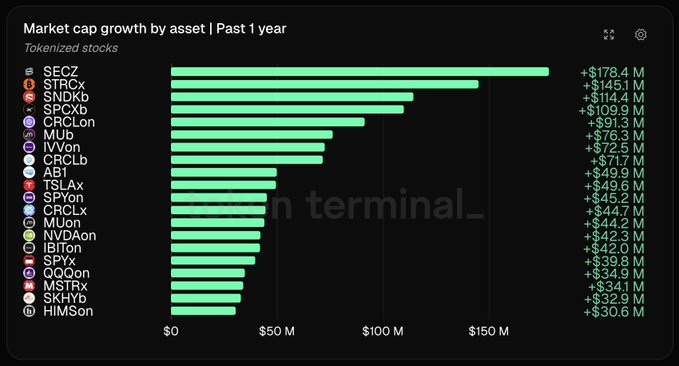 A market cap growth bar chart for tokenized stocks over the past year, with SECz leading at +$178.4M, followed by STRGY (+$145.1M), SNDKb (+$114.4M), and others, displayed on what appears to be a financial terminal.