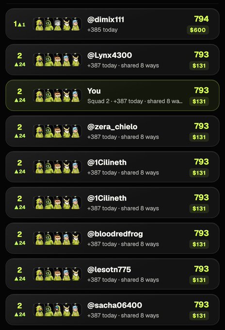A challenger leaderboard showing @dimix111 at rank #1 with 794 points and $600, followed by multiple users tied at 793 points with $131, including 'You' ranked 2nd in Squad 2.