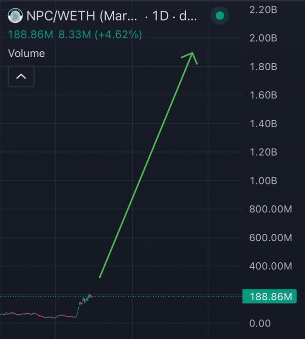 A TradingView chart showing 'NPC/WETH' with a price of 188.86M, displaying a significant upward price movement marked by a green arrow, with a 24-hour volume of 8.33M and a +4.62% increase.