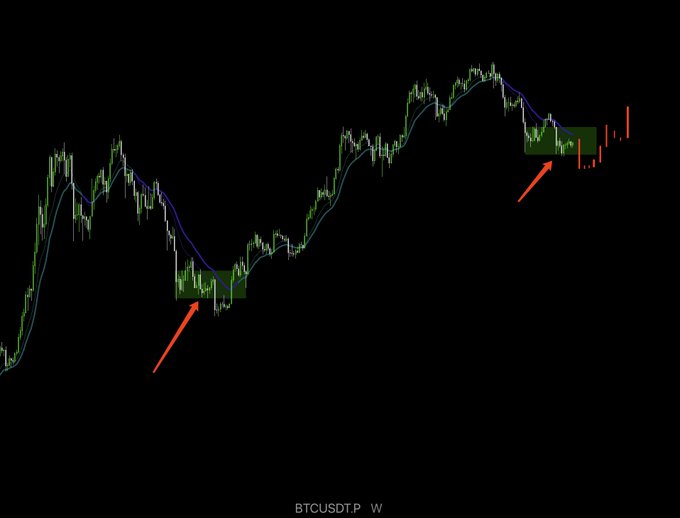 A weekly BTCUSDT chart displays Bitcoin's price action with two moving averages, highlighting two highlighted rectangular consolidation zones (marked with red arrows) where the price underwent low-volatility accumulation before resuming its uptrend. The image visually supports the post's claim that Bitcoin is currently in another tight consolidation phase, suggesting an imminent breakout could trigger the next bull market rally.