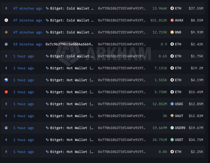A screenshot of cryptocurrency transaction data on Arkham, showing recent transfers from Bitget Hot and Cold Wallets involving various tokens like ETH, BNB, USDC, and USDT.