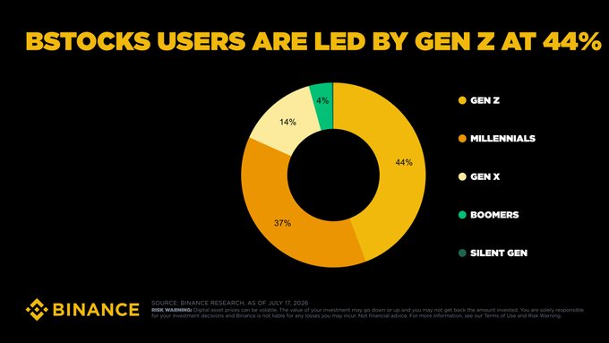 A Binance infographic showing that BSTOCKS users are led by Gen Z at 44%, followed by Millennials at 37%, Gen X at 14%, and Boomers at 4%, based on Binance Research from July 17, 2026.