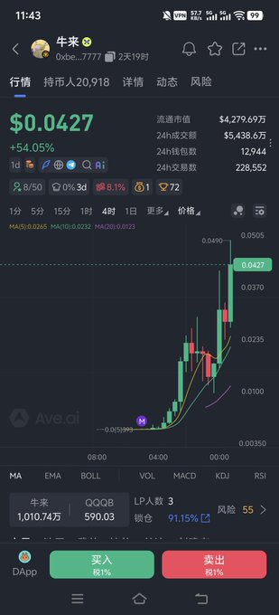 Mobile trading app screenshot displaying a cryptocurrency token '牛来' (Oxbe...7777) at $0.0427 with a 54.05% increase, showing 4-hour candlestick chart and trading volume on Ave.ai.