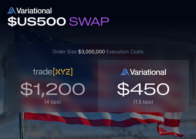 The image shows a promotional graphic from Variational comparing execution costs for a $3,000,000 $US500 swap, highlighting that Variational charges $450 (1.5 bps) compared to trade[XYZ]'s $1,200 (4 bps), visually reinforcing the post's message that Variational offers the cheapest on-chain trading for traditional markets like US500.