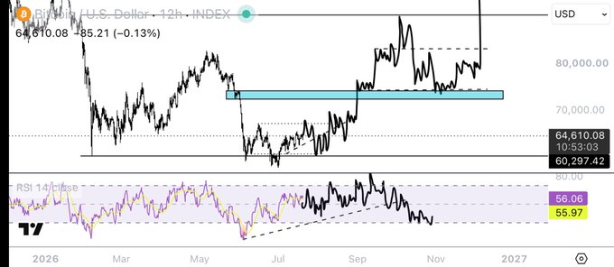 A TradingView chart of the **DXY (U.S. Dollar Index)** on a 12-hour timeframe, showing the index at **64,610.08**, down **0.13% (-85.21)**, with price hovering near a key horizontal support zone around **60,297.42** and RSI 14 reading **56.06**. The weak dollar context aligns with the $BTC post, suggesting a softer dollar could be supportive of Bitcoin's price action.