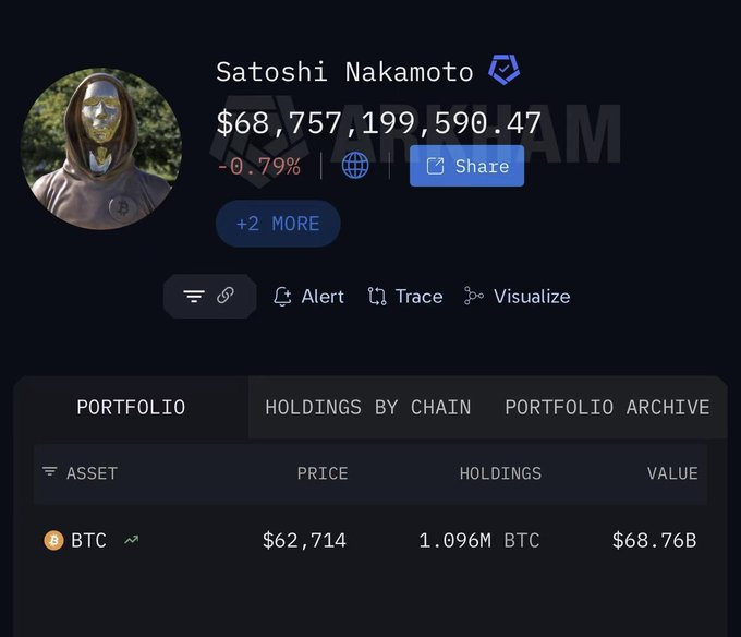 The image shows a crypto portfolio tracker displaying "Satoshi Nakamoto's" wallet holding approximately 1.096 million BTC ($68.76 billion at $62,714/BTC), with the holdings down 0.79% for the day. The post highlights how the looming risk of Satoshi suddenly moving or selling these massive holdings is a persistent psychological overhang during bear markets, yet easily forgotten amid the optimism of bull markets.