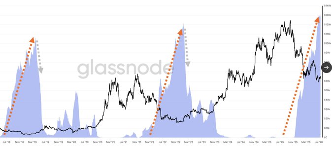 The image is a Glassnode chart tracking Bitcoin's price (black line) against a shaded metric—likely realized profits or long-term holder sell volume (blue area)—from July 2018 through July 2025, with dotted orange arrows highlighting three major spikes in selling activity during the 2018, 2022, and 2025 bear market lows. This visually supports the caption by showing that long-term $BTC holders consistently unload large amounts of coins during periods of price capitulation.
