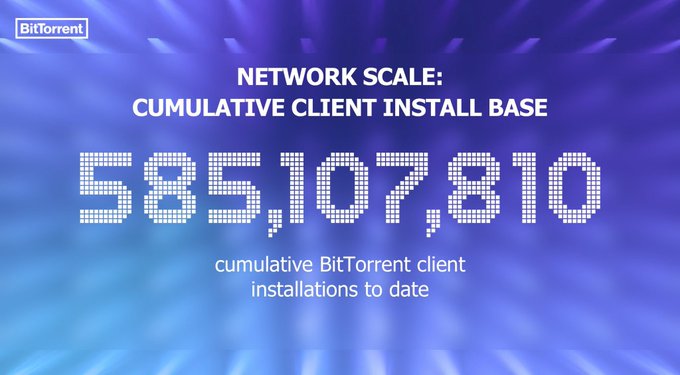 A BitTorrent promotional graphic with a blue background displaying 'NETWORK SCALE: CUMULATIVE CLIENT INSTALL BASE 585,107,810 cumulative BitTorrent client installations to date.'