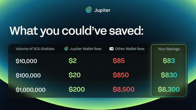 The image shows a budgeting calculator for wallet fees with three columns representing various wallet options, such as a Jupitor, Jupiter Wallet, or another brand. The third column displays the amount of money lost due to wallet fees over time. One option is priced at $83, while others cost only $83 or $82 in a few months. The post encourages viewers to consider using these wallet alternatives and to compare fees between different services before committing to one. It also mentions that Jupiter Wallet has the best swap execution price among several providers, offering users an opportunity to potentially save money on their wallet fees by choosing this service over others.
