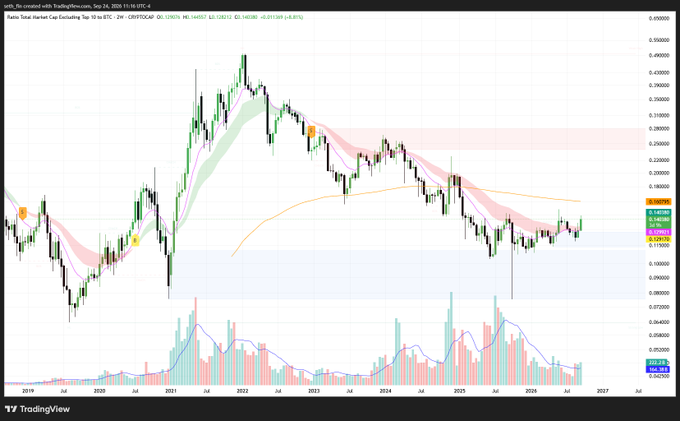 The image is a TradingView 2-week candlestick chart of CRYPTOCAP OTHERS/BTC, dated Sep 24, 2025, featuring the "Furio Total Market Cap Excluding Top 10" indicator. The chart shows the OTHERS/BTC ratio breaking above the 2-week Ichimoku cloud (visible as the pink/red shaded area around the 0.14 level), signaling a potential bullish breakout for altcoins against Bitcoin for the first time since 2024.