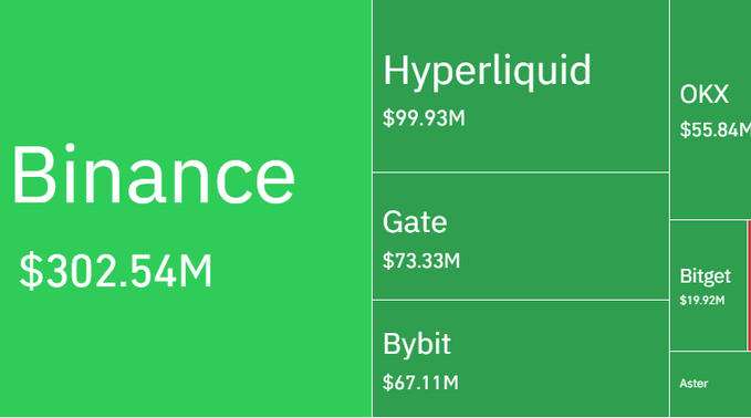 A treemap visualization shows crypto exchange liquidation volumes, with Binance leading at $302.54M, followed by Hyperliquid ($99.93M), Gate ($73.33M), Bybit ($67.11M), OKX ($55.84M), Bitget ($19.92M), and Aster, illustrating the breakdown of the $648M+ wiped out from leveraged positions following the CLARITY Act's failure to advance in the Senate.