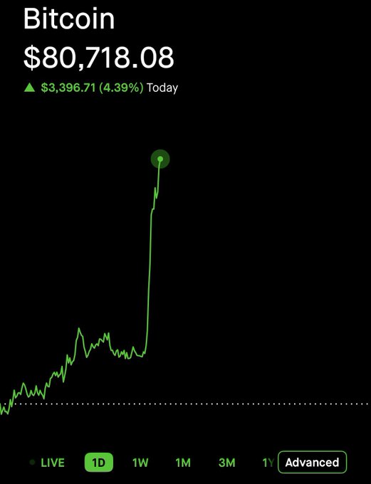 A digital stock chart on a black background displays 'Bitcoin $80,718.08', showing a daily gain of '$3,396.71 (4.39%) Today' with a sharp upward green line graph.