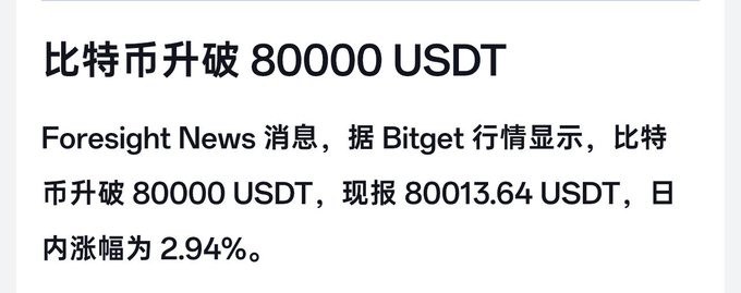 Chinese text announcing Bitcoin breaking 80,000 USDT: 'Foresight News 消息，据 Bitget 行情显示，比特币升破 80000 USDT，现报 80013.64 USDT，日内涨幅为 2.94%.'