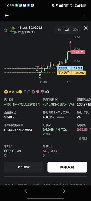 A Binance portfolio screenshot showing a meme coin position in **4Stock ($4STOCK)** with a market cap of $30.5M, displaying a massive +7515.29% total profit (+407.1K) on a $144.24K entry with a $3.85M sell price, celebrating a successful BSC meme coin trade that aligns with the post's mention of "Brother Li" achieving a single-coin A7.3 windfall.