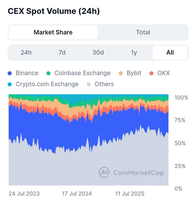 A CoinMarketCap chart titled "CEX Spot Volume (24h)" displays the market share trends of major cryptocurrency exchanges—Binance, Coinbase Exchange, Bybit, OKX, and Crypto.com Exchange—over the period from July 2023 to July 2025, with Crypto.com Exchange (green) visibly holding a significant portion of the top segment, supporting the claim that it covers around 50% of the total crypto volume.