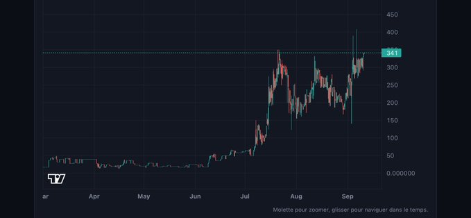 A financial candlestick chart showing a cryptocurrency or stock price trending upward from near zero to a peak around 341, with timestamps from March to September and instructions to 'Molette pour zoomer, glisser pour naviguer dans le temps'.
