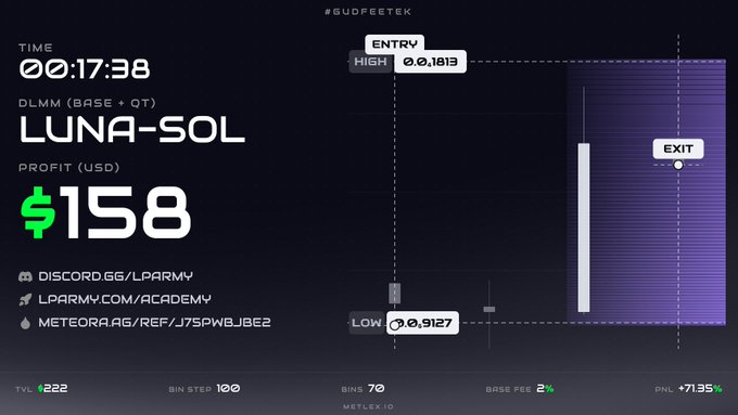A trading dashboard display showing a completed DLMM (Base + QT) position on LUNA-SOL with a profit of $158, marking entry at 0.1813, exit, and low at 0.9127, with Discord and Telegram promotional links.