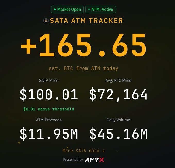 A SATA ATM Tracker dashboard shows BTC purchases totaling 165.65 (~$11.95M in ATM proceeds) at a current SATA price of $100.01 and BTC price of $72,164, aligning with the post's bullish pitch on $SATA as a wealth-building opportunity.