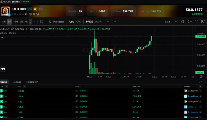 A cryptocurrency trading chart for ULTION on Cronos, showing a price of $0.1877 with a +360.81% gain, volume of 117.65, and a trades list below.