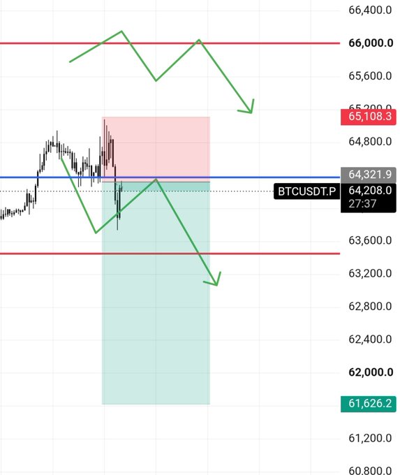 A BTCUSDT.P trading chart shows price action near the 64,321.9 resistance level with green arrows projecting both bullish continuation toward 65,108.3 and bearish reversal toward 61,626.2, illustrating a planned short trade setup with defined risk and reward zones around the current price of 64,208.0.