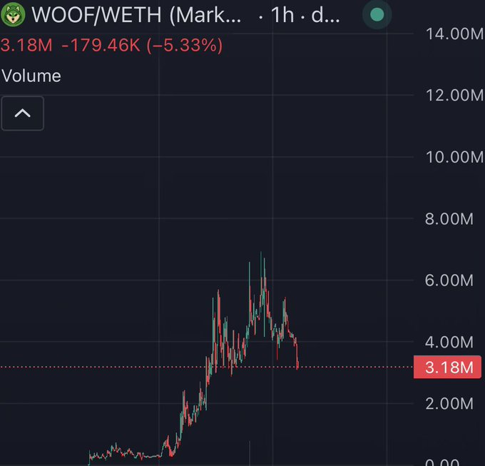 A 1-hour candlestick chart of WOOF/WETH on a decentralized exchange shows volume climbing sharply from near zero to a peak around 7M before pulling back to 3.18M, with a current value of 8.18M (-179.46K, -5.33%). The image illustrates the post's claim of a "generational entry" near 3M volume, capturing the recent spike and subsequent dip as a potential buying opportunity before the predicted next ATH.