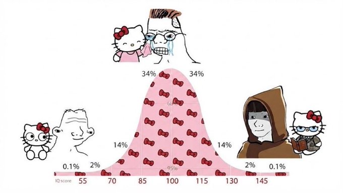 A bell curve IQ distribution graph featuring cartoon versions of Hello Kitty, Doomer, and Soyjak at various intelligence levels from 55 to 145.