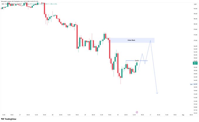 A TradingView stock chart displaying candlestick price action with hand-drawn blue lines and labels indicating an 'Order Block' and 'Dutch' pattern on a TradingView interface.