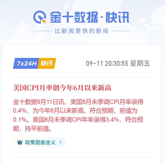 A financial news notification from 金十数据·快讯 dated 09-11 20:30:55 Friday, reporting that the US August unadjusted CPI monthly rate reached 0.4%, a new high since June this year, meeting expectations with a previous value of 0.1%, while the annual rate was 3.4%, matching expectations and unchanged from the previous value.