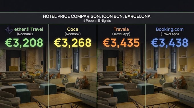 A hotel price comparison chart for 'Icon BCN, Barcelona' for 4 people, 5 nights, showing prices from ether.fi Travel (€3,208), Coca (€3,268), Travala (€3,435), and Booking.com (€3,438).