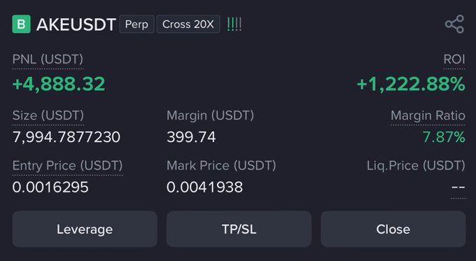 Crypto trading position card for AKEUSDT perpetual with 20X cross leverage showing PNL of +4,888.32 USDT and ROI of +1,222.88%, with entry price 0.0016295 and mark price 0.0041938.