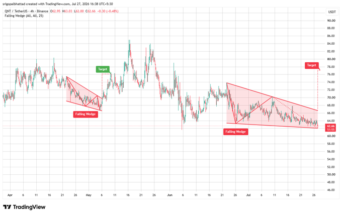 A TradingView chart of QNT / Tether US displaying two 'Falling Wedge' patterns with green 'Target' markers indicating potential breakout points.