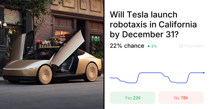 A Polymarket prediction market asks 'Will Tesla launch robotaxis in California by December 31?' showing a 22% chance for 'Yes' alongside an image of the Tesla Cybercab.
