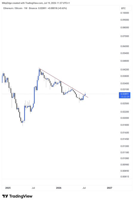 A TradingView weekly chart of ETH/BTC on Binance dated July 19, 2026, showing the ratio at 0.02891 (+0.63%) as it breaks upward out of a descending red trendline around the 0.029 level, visually supporting the post's claim of a confirmed massive pump for $ETH against Bitcoin.