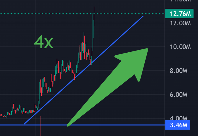 A candlestick price chart shows the $CATE token surging from approximately 3.46M to 12.76M, marked with a "4x" label, a green upward arrow, and a blue ascending trendline highlighting the rapid gains described in the post about the coin's impressive rally and strong community holding power.