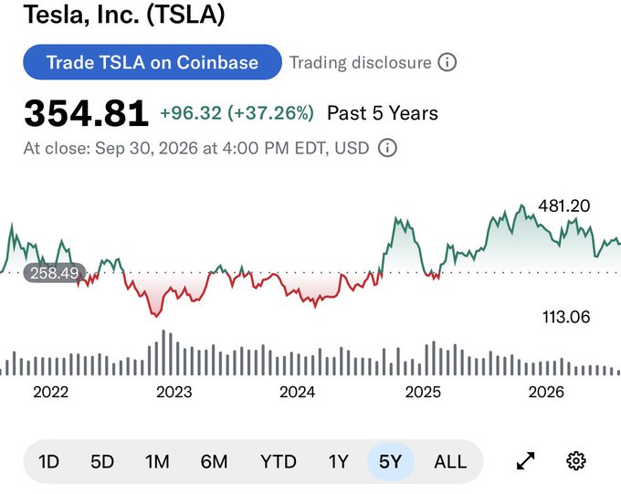 A stock chart for 'Tesla, Inc. (TSLA)' showing a price of 354.81, up +96.32 (+37.26%) over the Past 5 Years, as of Sep 30, 2026 at 4:00 PM EDT.