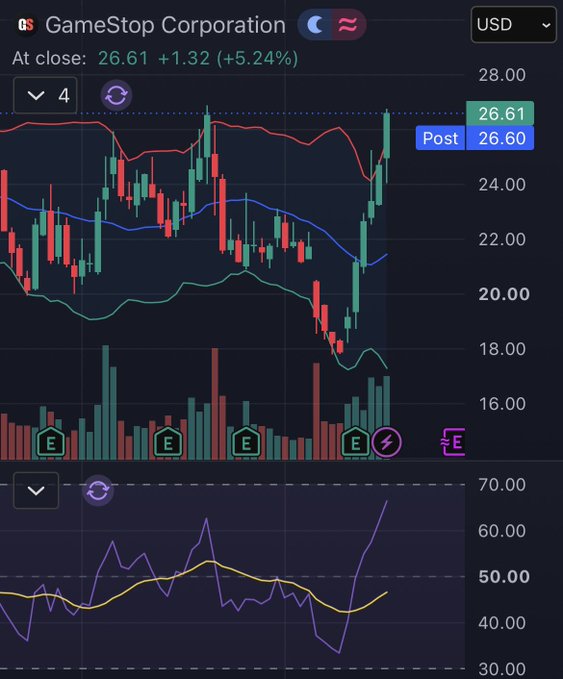 A stock chart for GameStop Corporation (GME) showing an at-close price of 26.61 USD, up 1.32 (+5.24%), with candlestick patterns, volume bars, and an RSI indicator at the bottom.