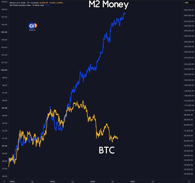The image shows a financial chart comparing the M2 Global Liquidity Index (blue line, steadily rising from ~88 to ~108 from 2024-2026) against Bitcoin's price (orange line, labeled "BTC," fluctuating between ~$33K and ~$124K) over a multi-year period. Accompanying the post "Are U ready?", the chart implies anticipation of a Bitcoin rally, as BTC has historically followed the upward trajectory of global M2 liquidity with a delay.